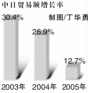 2003至2005中日贸易增长率