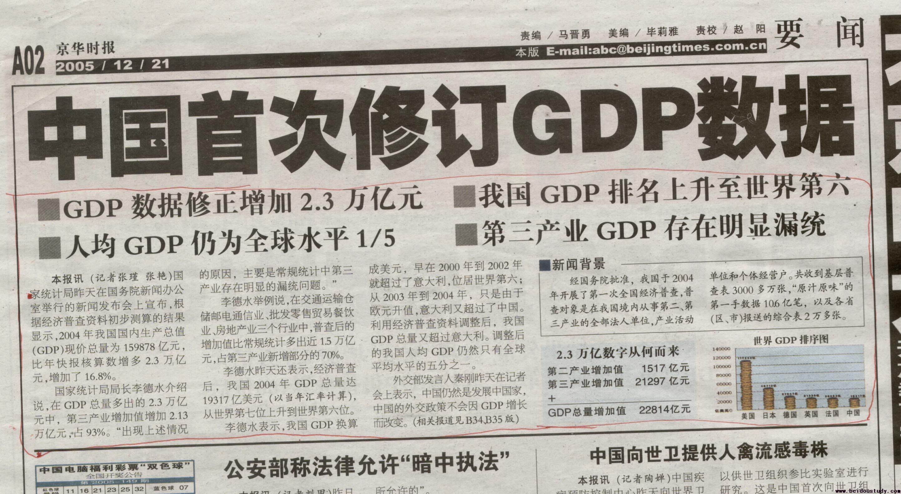 2005年世界GDP排序图