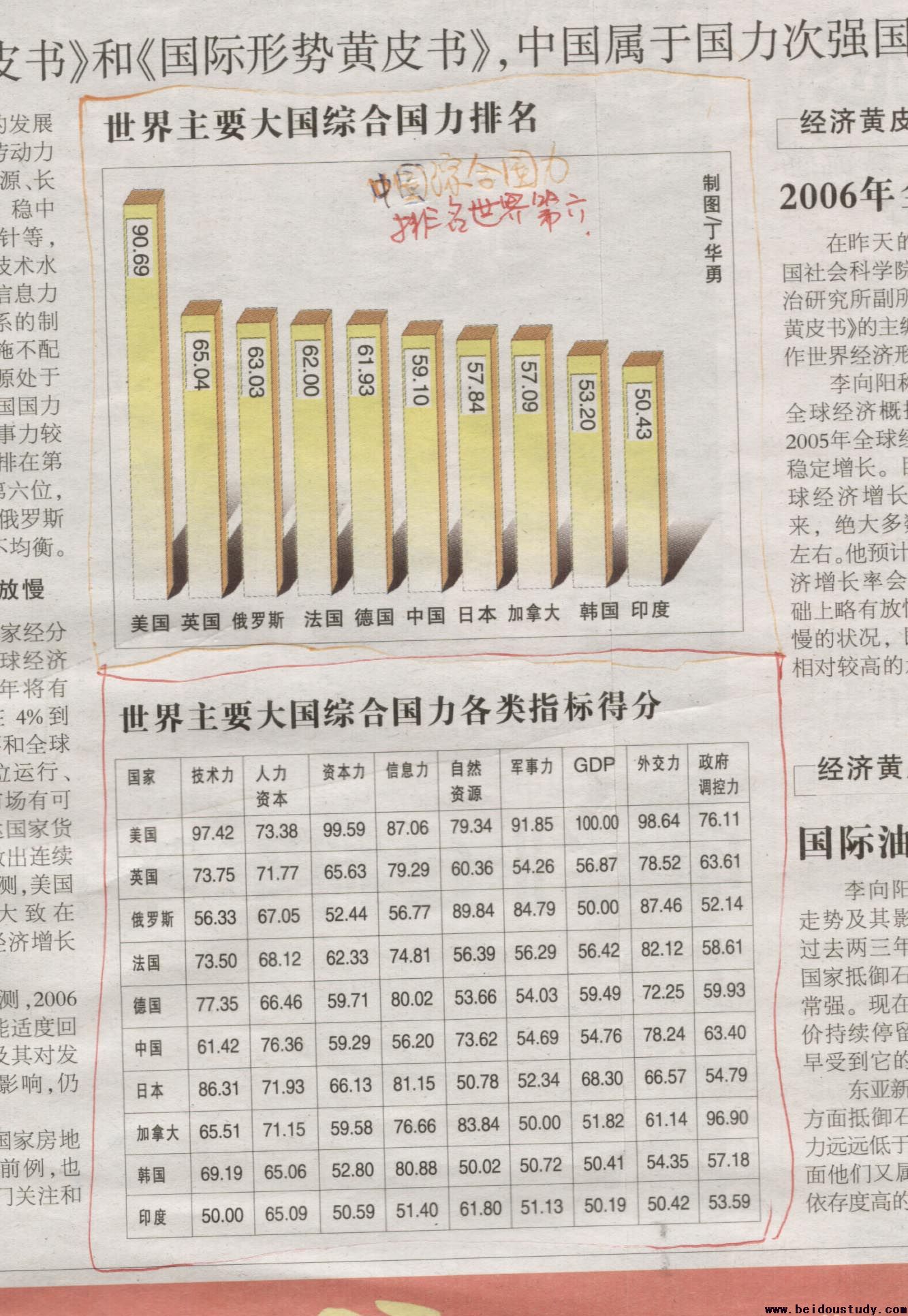 2006年世界主要大国综合国力排名