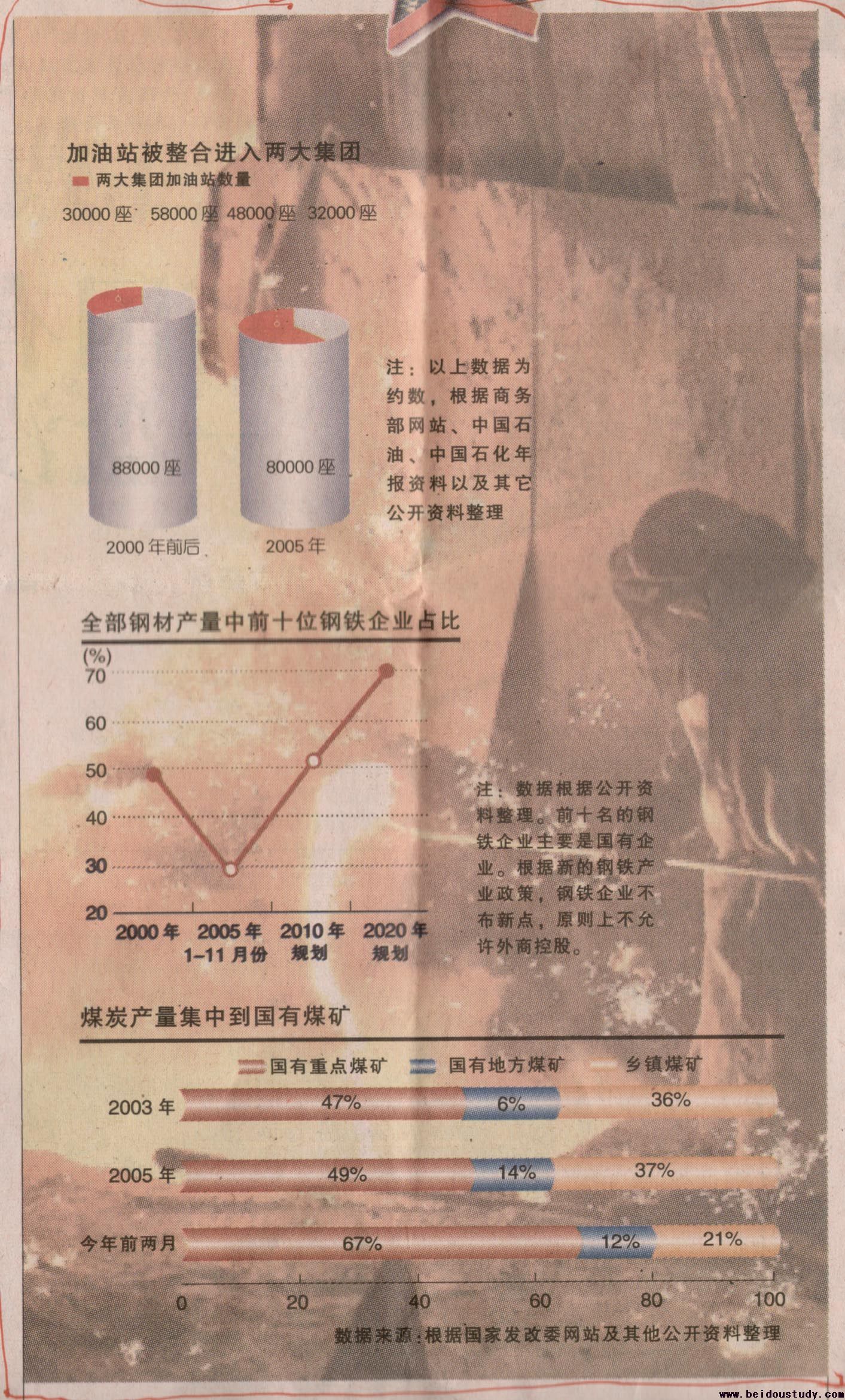 加油站、钢材、煤炭