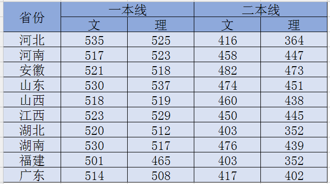 总分统一750?全国三卷自排名?再看各省录取线,大不同!