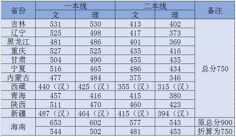 总分统一750?全国三卷自排名?再看各省录取线,大不同!