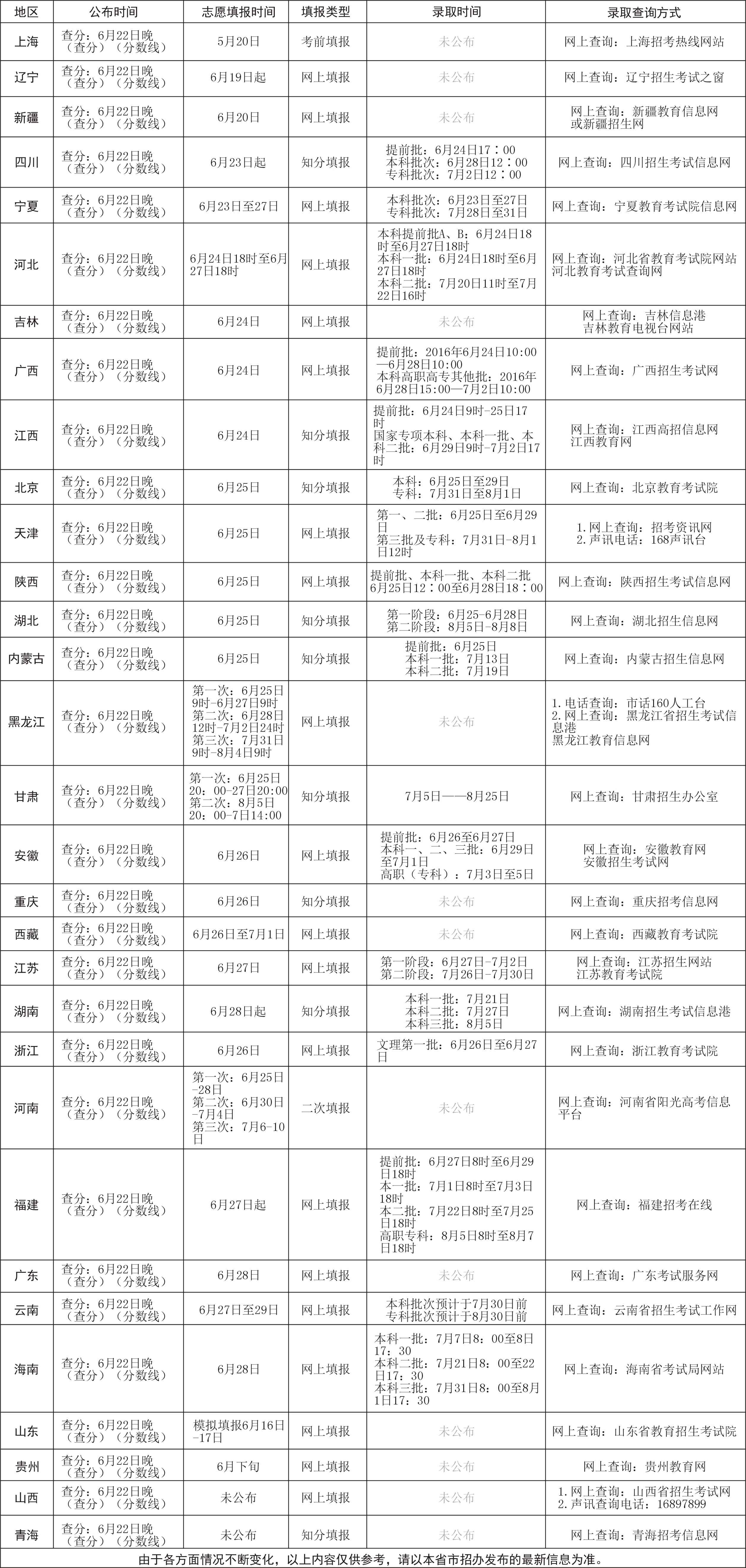 2016年全国填报志愿时间及方式