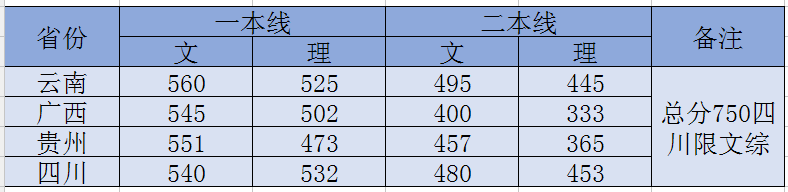 总分统一750?全国三卷自排名?再看各省录取线,大不同!