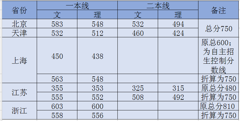 总分统一750?全国三卷自排名?再看各省录取线,大不同!