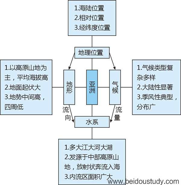 ☆☆☆北斗地图《新课标新考纲新教程区域地理》“世界地理”的教学设计——河北省辛集市第一中学  贾益民