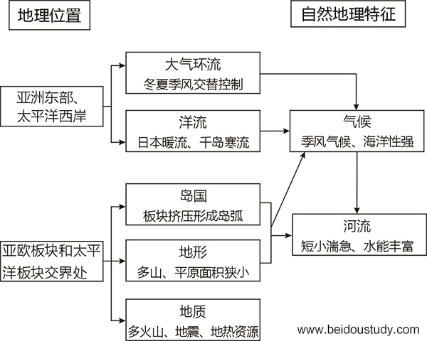 ☆☆☆北斗地图《新课标新考纲新教程区域地理》“世界地理”的教学设计 第二部分第四章第一节  日本——安徽省六安市第一中学  宋阳  吕祯婷
