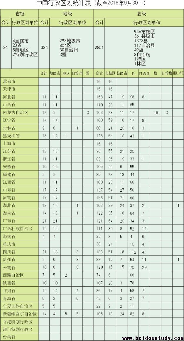 中国行政区划统计表（截至2016年9月30日）