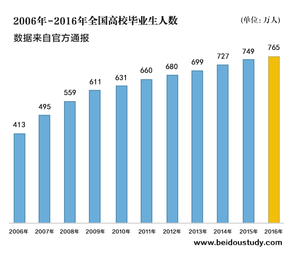 教育部:2017届普通高校毕业生预计795万人